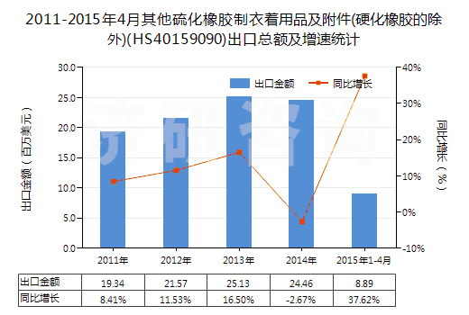 2011-2015年4月其他硫化橡膠制衣著用品及附件(硬化橡膠的除外)(HS40159090)出口總額及增速統(tǒng)計(jì)